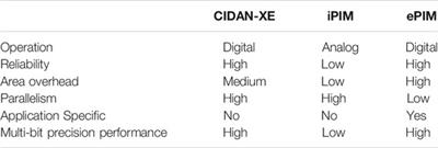 CIDAN-XE: Computing in DRAM with Artificial Neurons